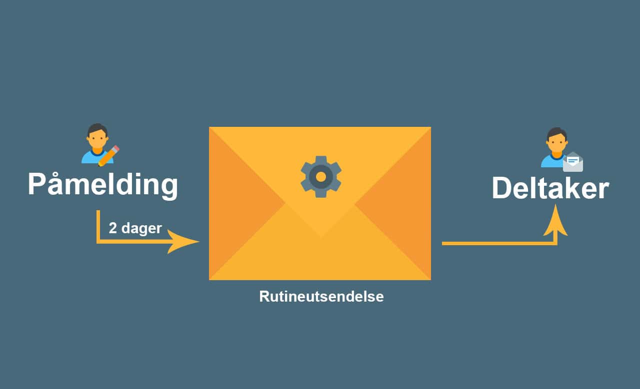 Rutinemodul med ny deltakertrigger Rutinemodul med ny deltakertrigger
