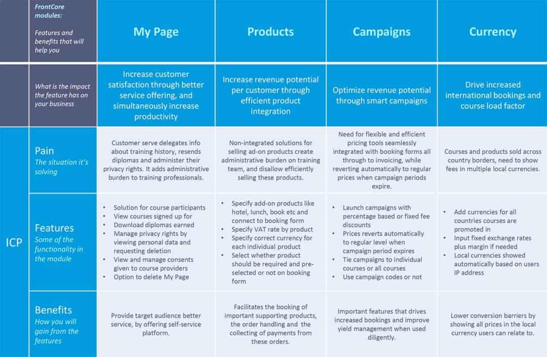 Business impact matrix - FrontCore