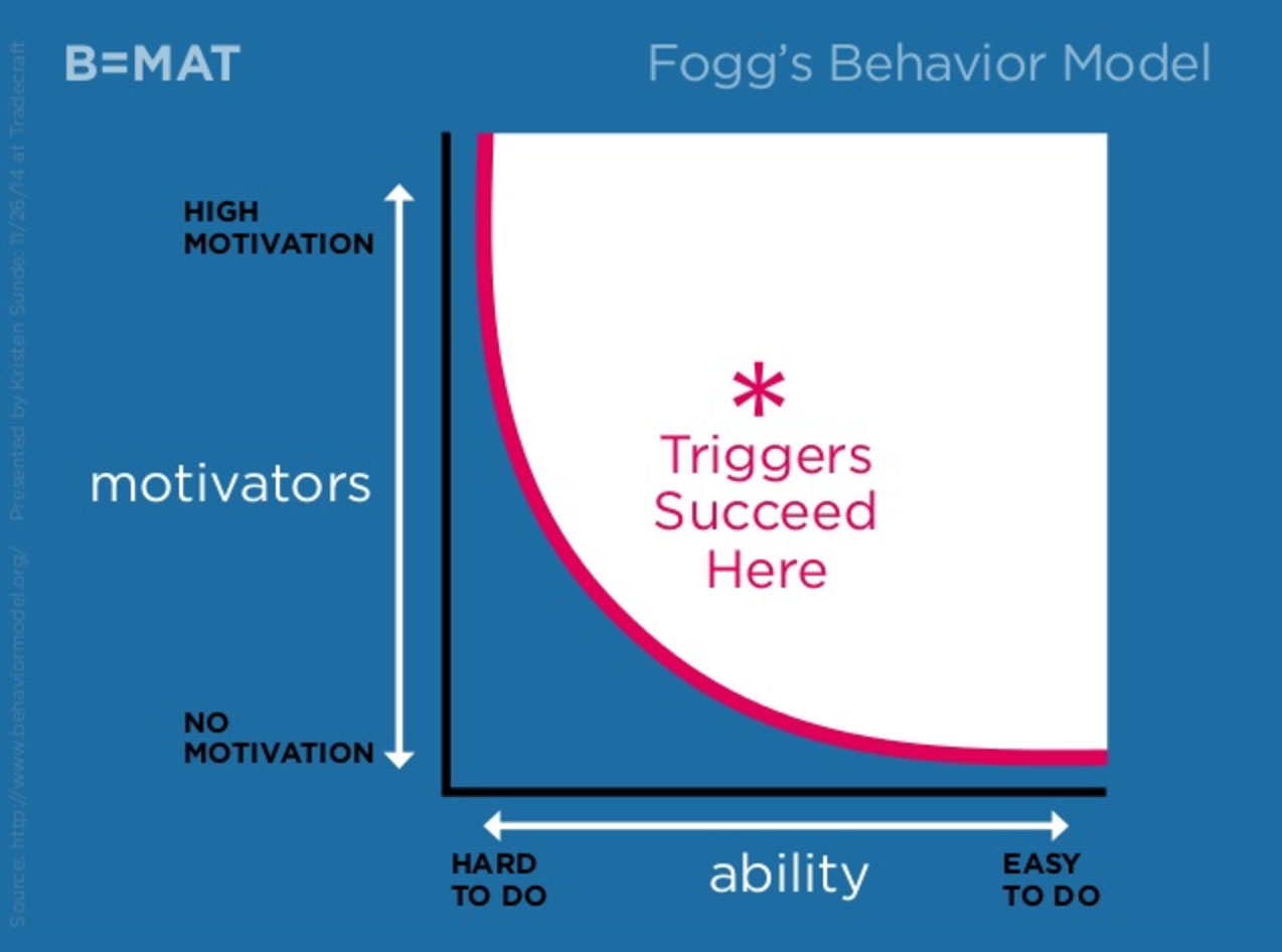 Foggs behavior model