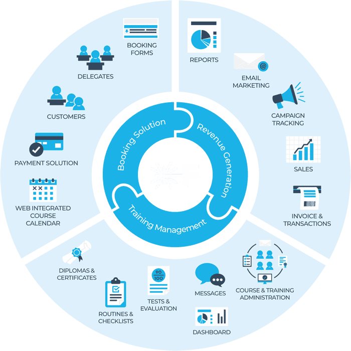FrontCore Training Management Software Ecosystem FrontCore Training Management Software Ecosystem