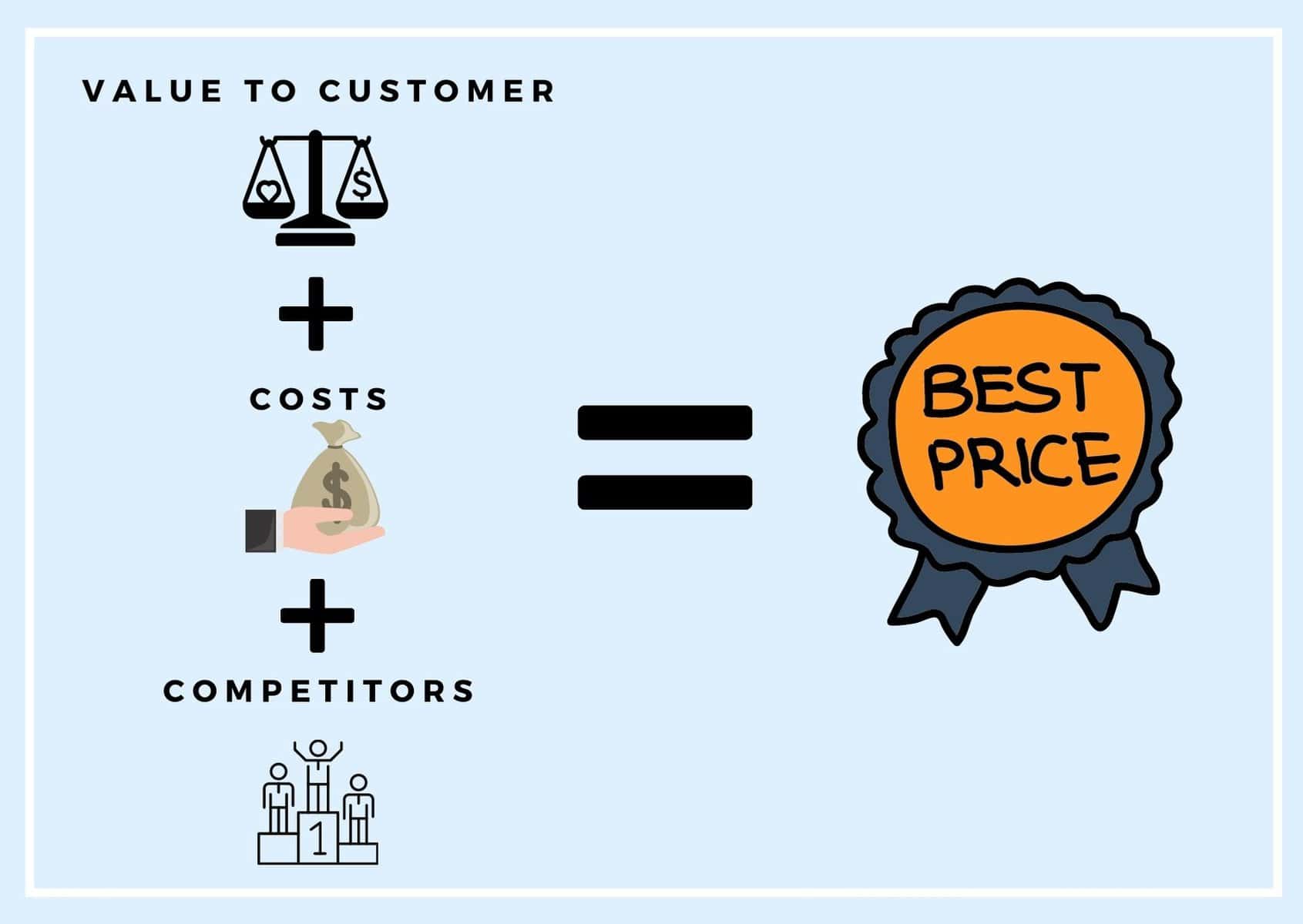 Combination pricing gives you the best of all components. 