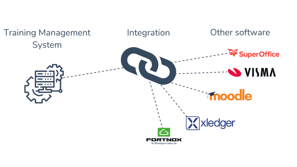 Illustration of how integrations work