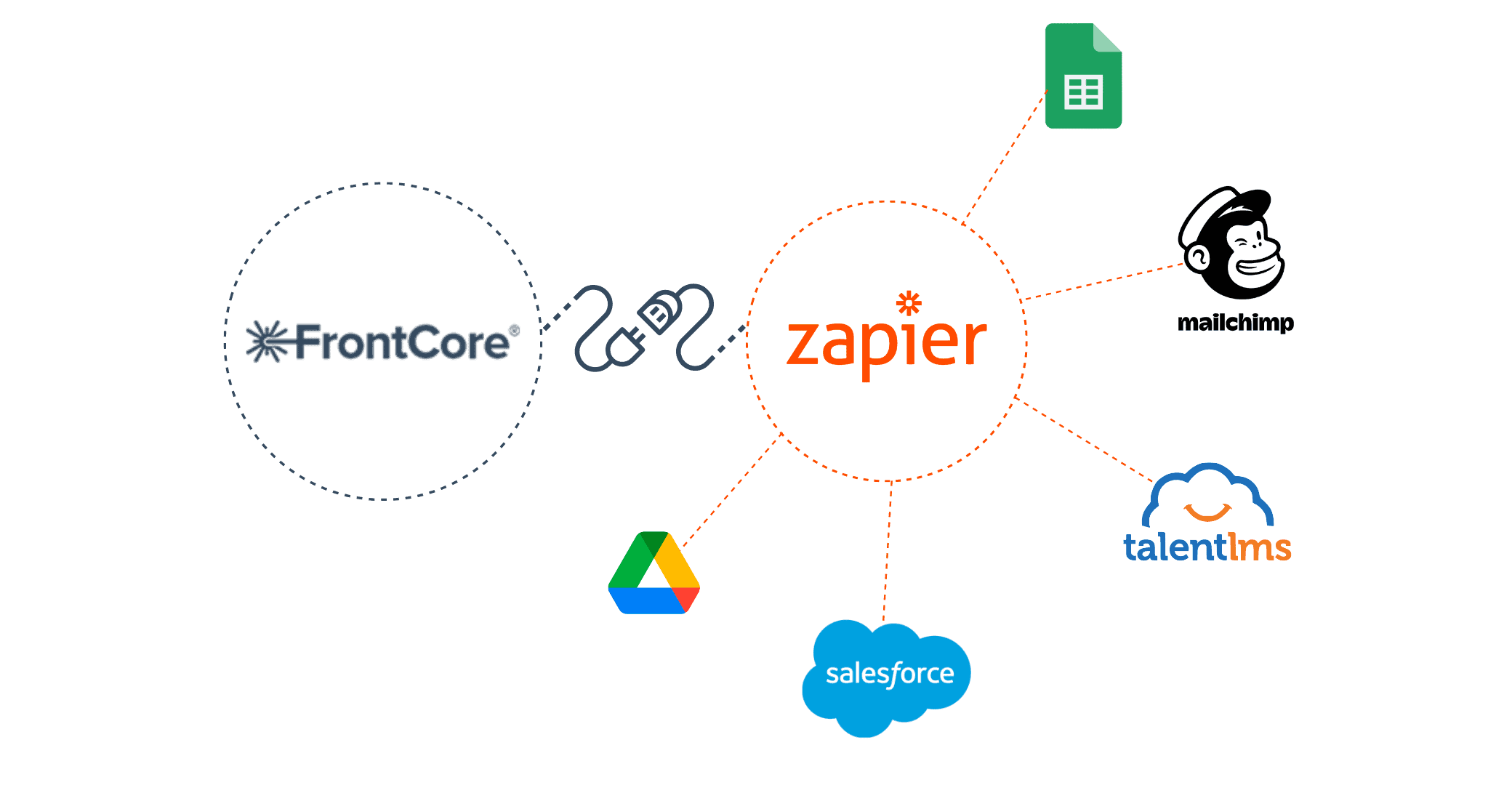 FrontCore Zapier integration opportunities illustrated