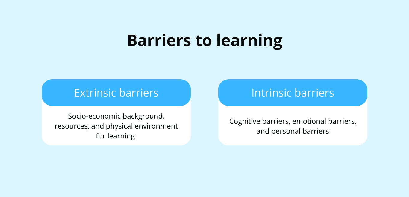 Illustration showing two types of barriers to learning. The left side highlights 'Extrinsic barriers' which include socio-economic background, resources, and the physical environment for learning. The right side focuses on 'Intrinsic barriers' such as cognitive barriers, emotional barriers, and personal barriers. The background is light blue, and each barrier type is enclosed in a blue rounded rectangle.