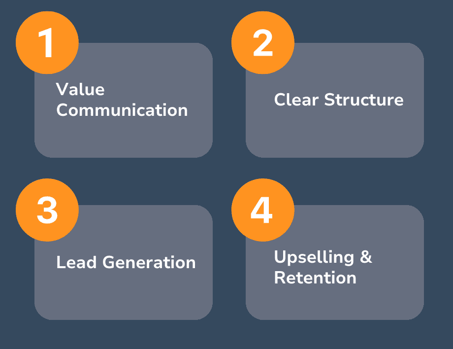 An illustration showing four key stages in the course sales funnel: 1. Value Communication, 2. Clear Structure, 3. Lead Generation, 4. Upselling & Retention. Each stage is represented in numbered orange circles with corresponding text on grey rectangles.