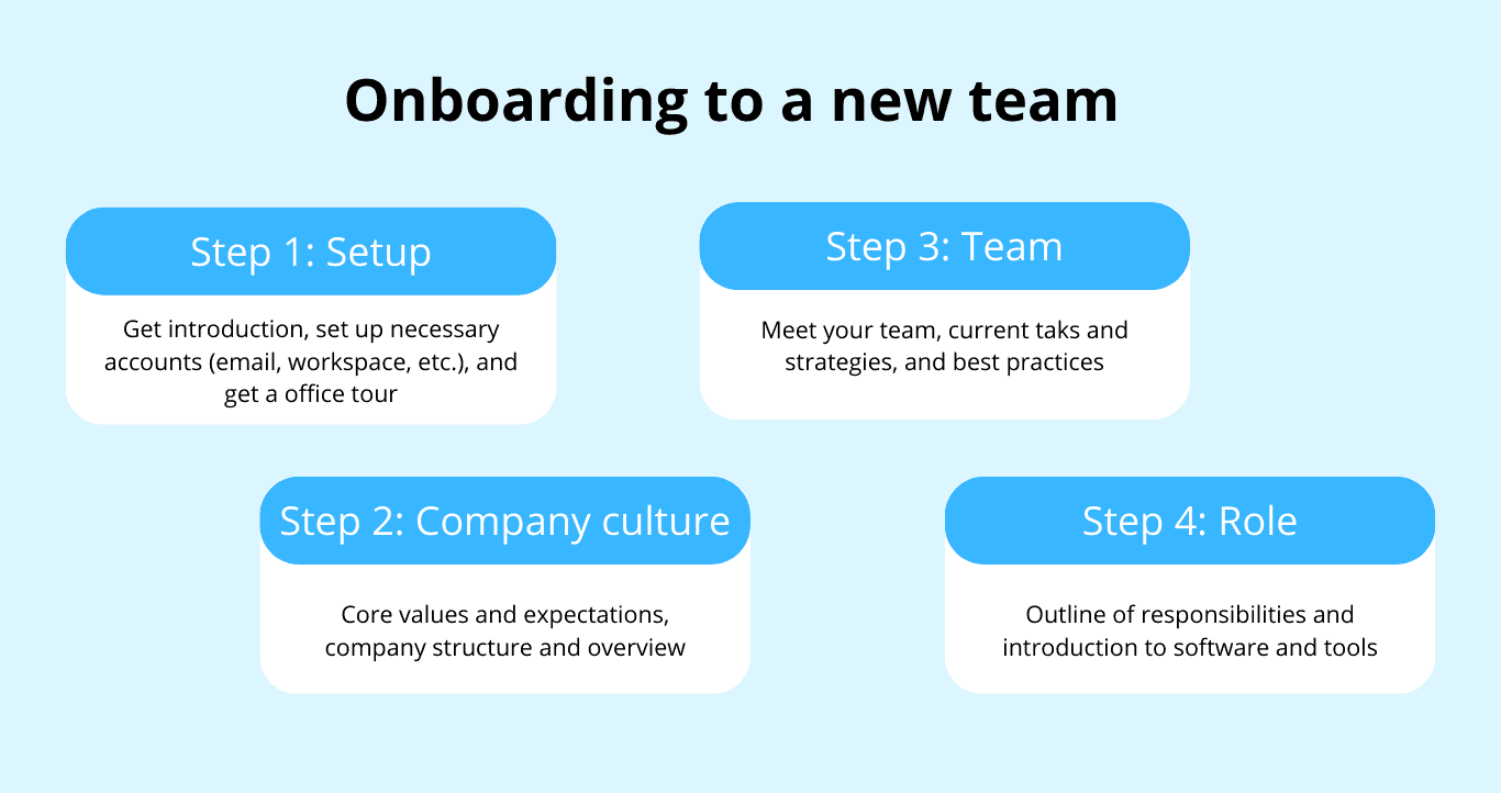 Flowchart illustrating a four-step onboarding process for new team members: Step 1 - Setup (introduction, account setup, office tour), Step 2 - Company Culture (core values and structure), Step 3 - Team (meeting the team, strategies, best practices), Step 4 - Role (responsibilities, software introduction).