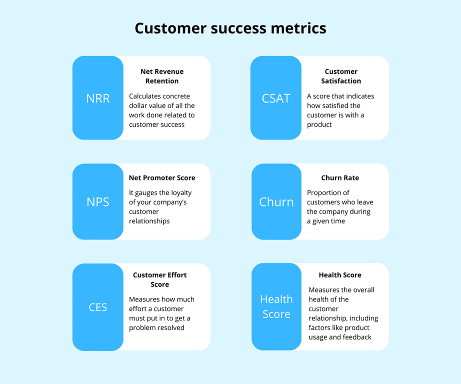 Customer success metrics: Net Revenue Retention, Customer Satisfaction, Net Promoter Score, Churn Rate, Customer Effort Score, and Health Score.