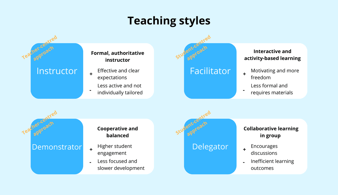 Illustrasjon av fire undervisningsstiler: Instruktør, demonstrator, fasilitator og delegator, med fokus på lærer- og elev-sentrerte tilnærminger.