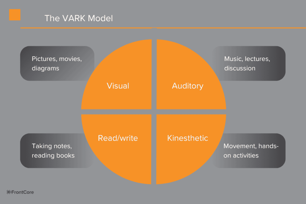 Infographic explaining the four different types of learners, visual, aural, reading/writing, and kinesthetic, in the VARK model